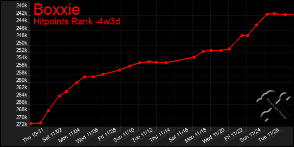 Last 31 Days Graph of Boxxie