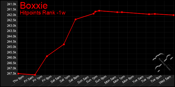 Last 7 Days Graph of Boxxie