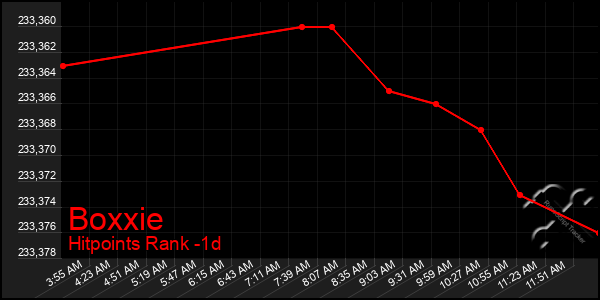 Last 24 Hours Graph of Boxxie