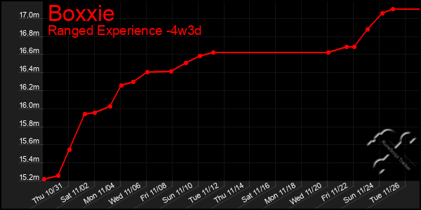 Last 31 Days Graph of Boxxie