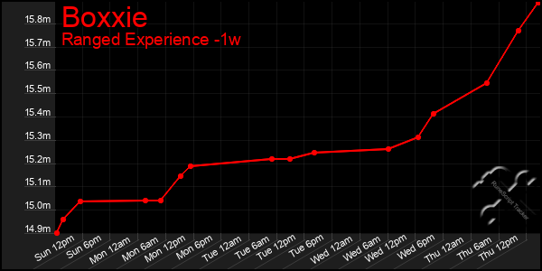 Last 7 Days Graph of Boxxie