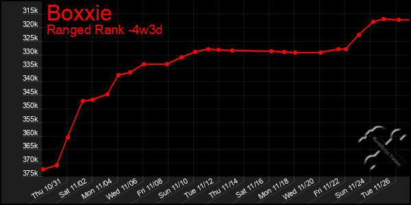 Last 31 Days Graph of Boxxie