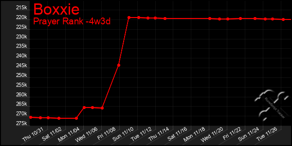 Last 31 Days Graph of Boxxie