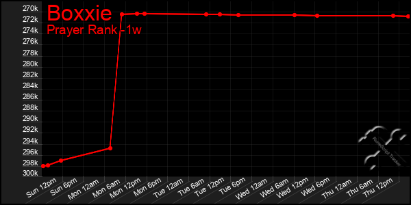 Last 7 Days Graph of Boxxie