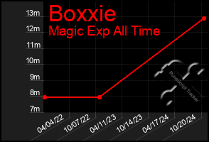 Total Graph of Boxxie