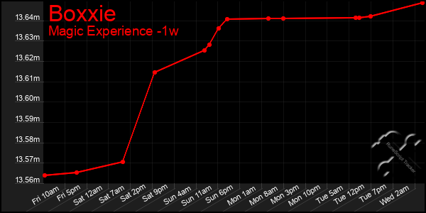 Last 7 Days Graph of Boxxie