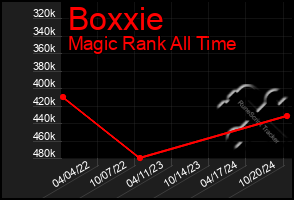 Total Graph of Boxxie