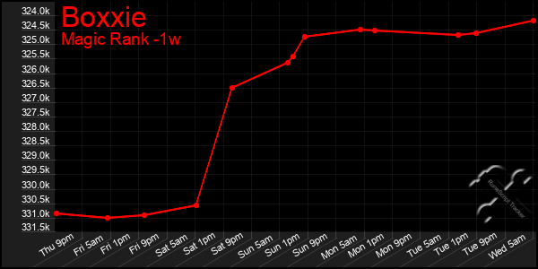 Last 7 Days Graph of Boxxie