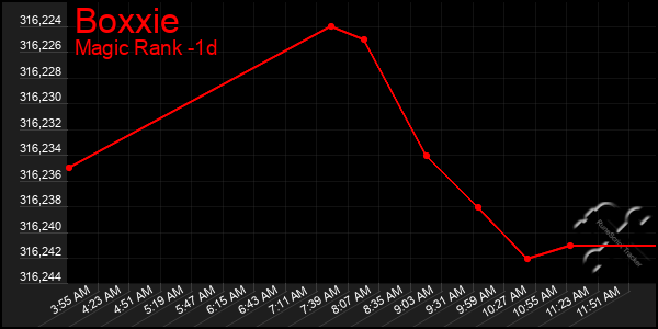 Last 24 Hours Graph of Boxxie