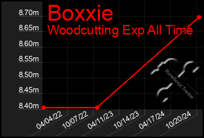 Total Graph of Boxxie