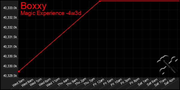 Last 31 Days Graph of Boxxy