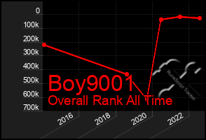 Total Graph of Boy9001