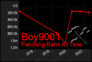 Total Graph of Boy9001