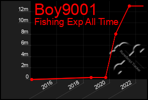 Total Graph of Boy9001