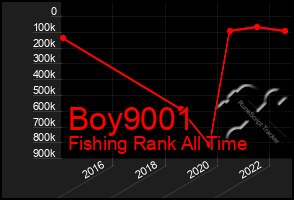 Total Graph of Boy9001