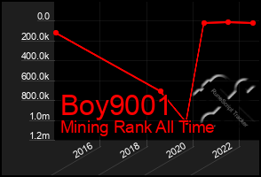 Total Graph of Boy9001