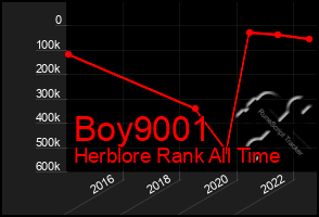 Total Graph of Boy9001