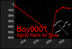 Total Graph of Boy9001