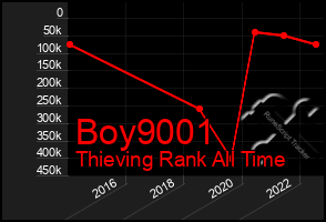 Total Graph of Boy9001