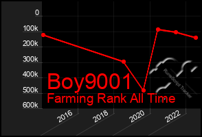 Total Graph of Boy9001