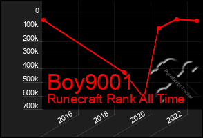 Total Graph of Boy9001