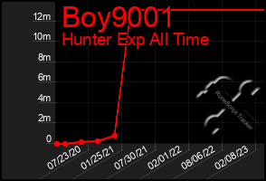 Total Graph of Boy9001