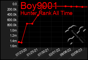 Total Graph of Boy9001