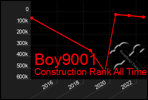 Total Graph of Boy9001