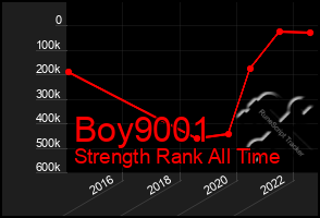 Total Graph of Boy9001