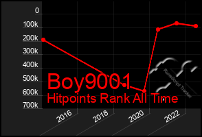 Total Graph of Boy9001