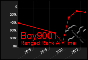 Total Graph of Boy9001