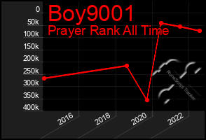 Total Graph of Boy9001