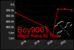 Total Graph of Boy9001