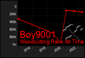 Total Graph of Boy9001