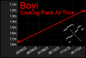 Total Graph of Boyi