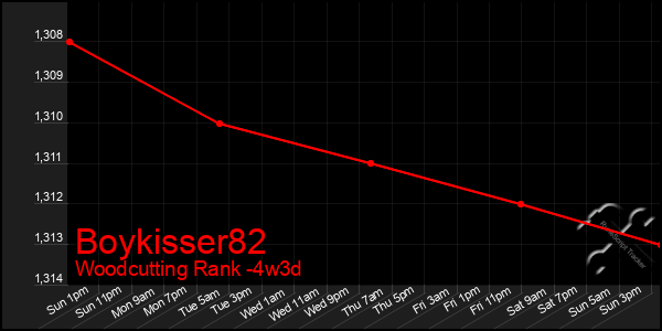 Last 31 Days Graph of Boykisser82