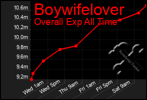 Total Graph of Boywifelover
