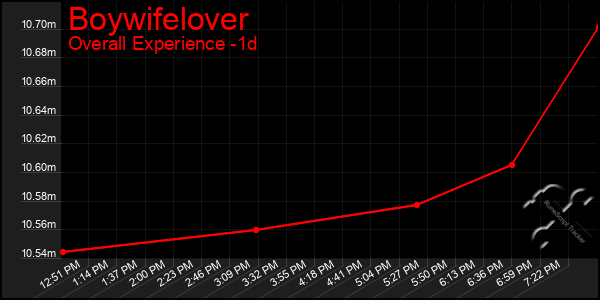 Last 24 Hours Graph of Boywifelover