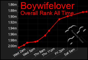Total Graph of Boywifelover