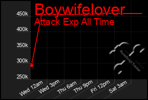 Total Graph of Boywifelover