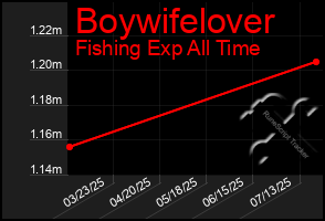 Total Graph of Boywifelover