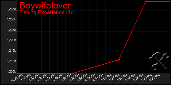 Last 24 Hours Graph of Boywifelover