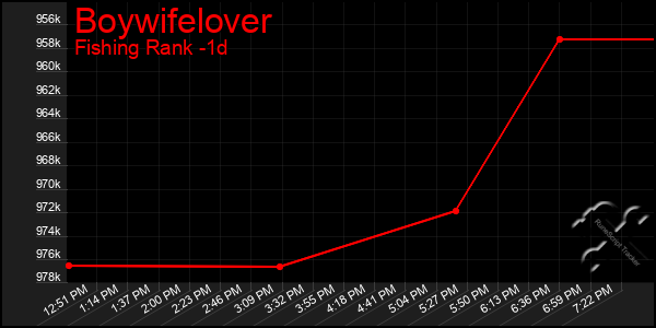 Last 24 Hours Graph of Boywifelover