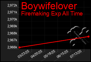 Total Graph of Boywifelover
