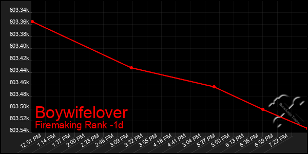 Last 24 Hours Graph of Boywifelover