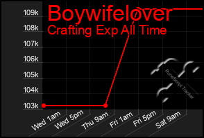 Total Graph of Boywifelover
