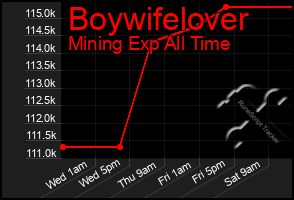 Total Graph of Boywifelover