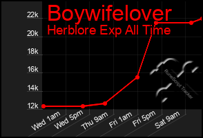 Total Graph of Boywifelover