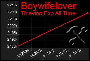 Total Graph of Boywifelover