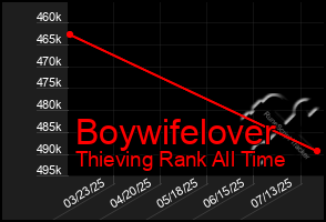 Total Graph of Boywifelover